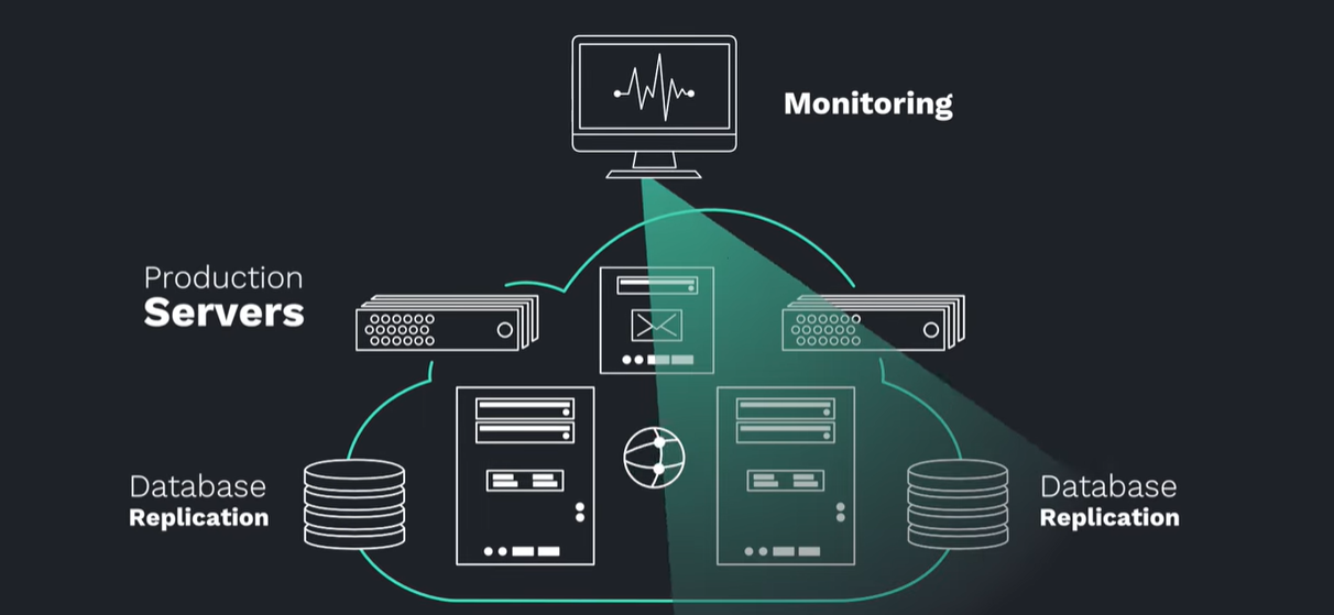 Cloud Hosting for Custom Deployment & Server Management